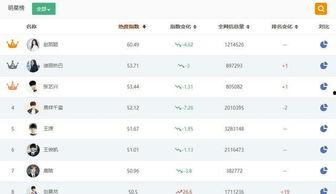 明星热度排行榜,盘点当下最炙手可热的璀璨星辉